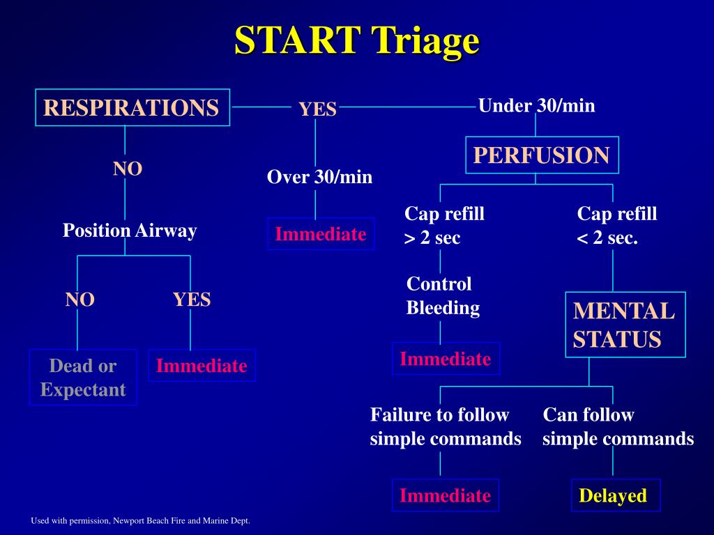 Start Triage Diagram