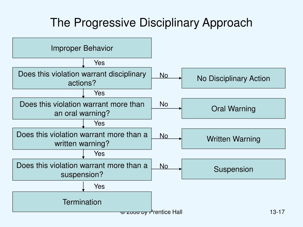 Disciplinary Procedure Flowchart