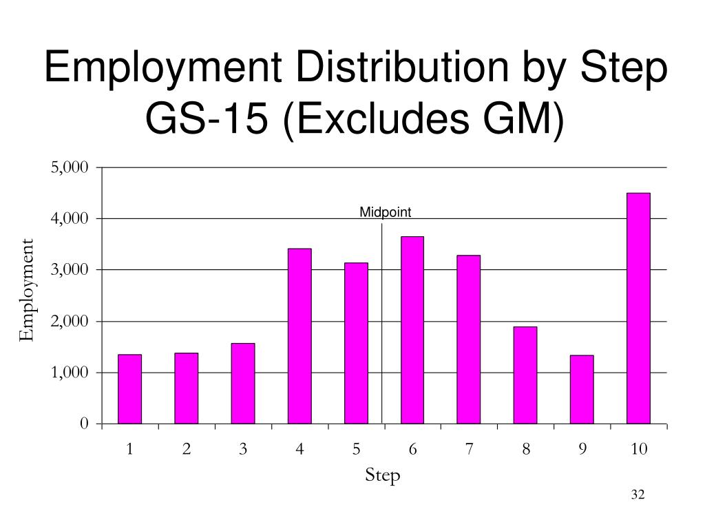 PPT Primer on the General Schedule Pay Structure PowerPoint