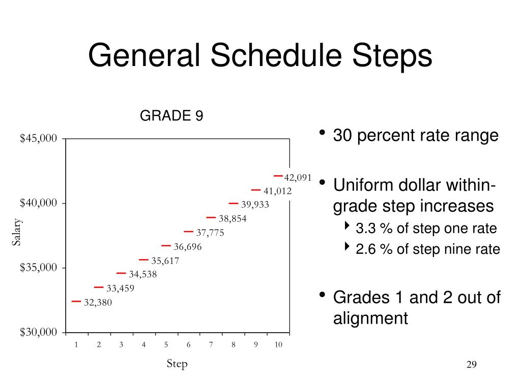 PPT Primer on the General Schedule Pay Structure PowerPoint