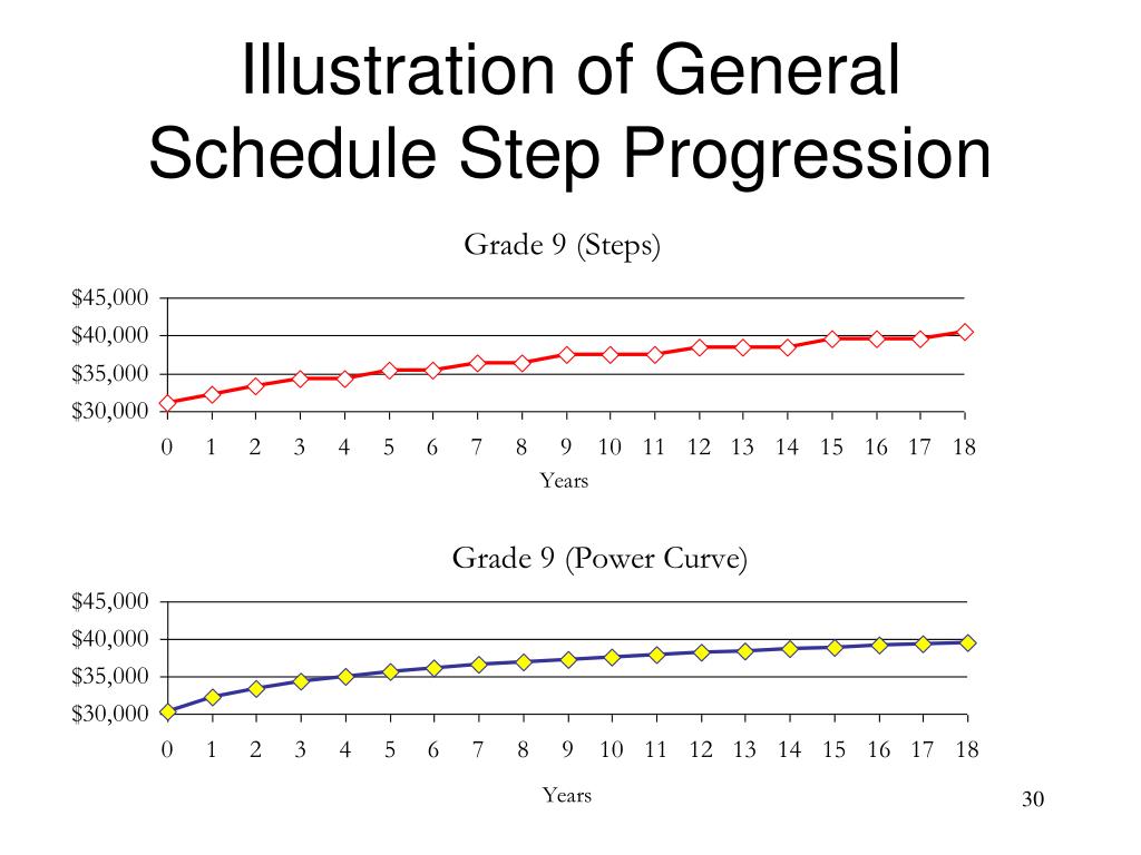 PPT Primer on the General Schedule Pay Structure PowerPoint