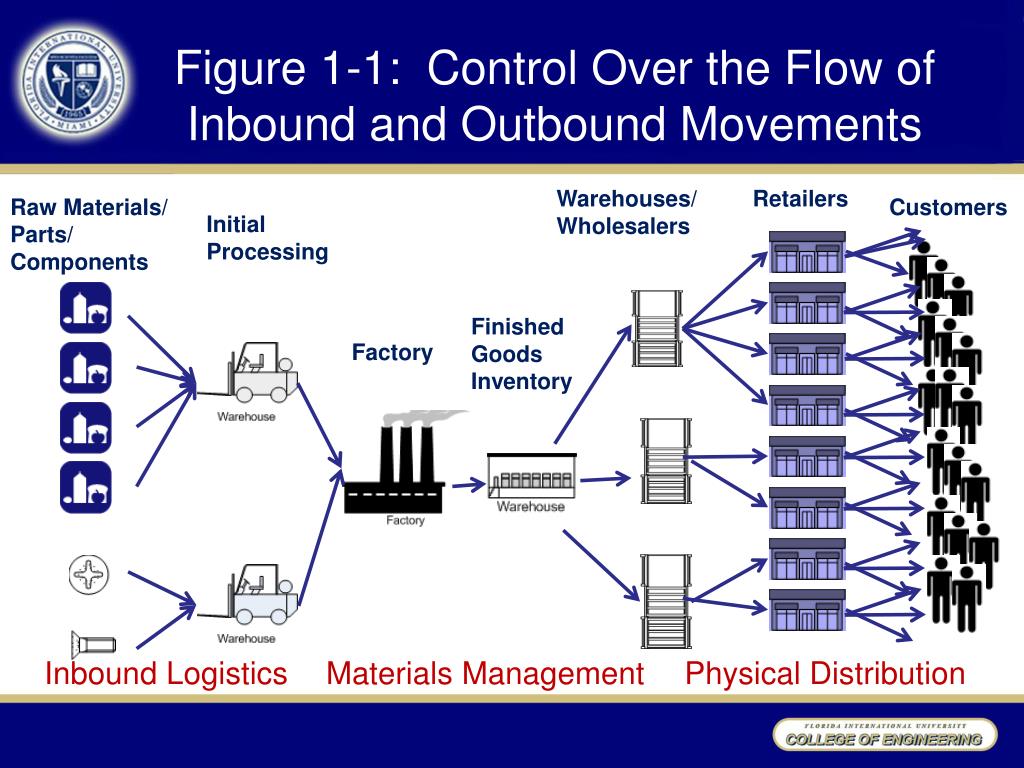 Process components. Application distribution картинки. Logistics and materials Management. Inbound and Outbound Logistics.