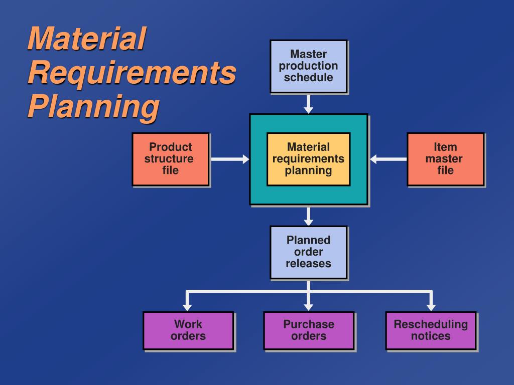 Requirements planning. Material requirements. Master Production Schedule. Closed loop Mrp (замкнутый цикл Mrp) сущность концепции. Product presentation.