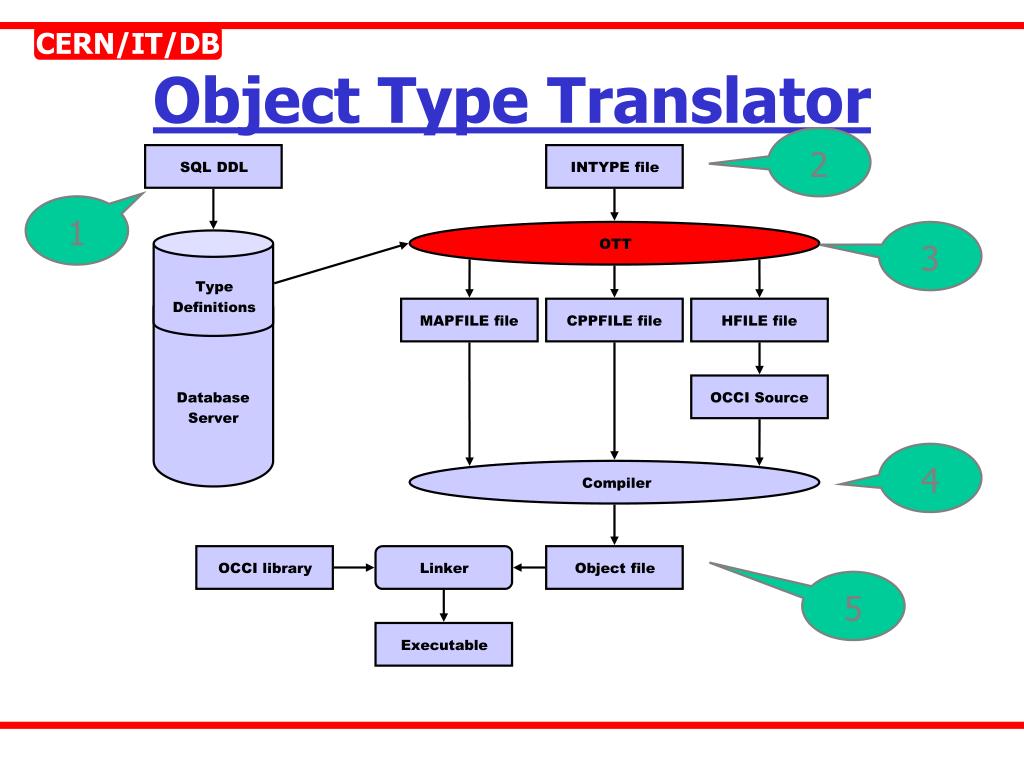 Object definition. Types of object. Types of objects in English. Kinds of object. Переводчик на SQL.