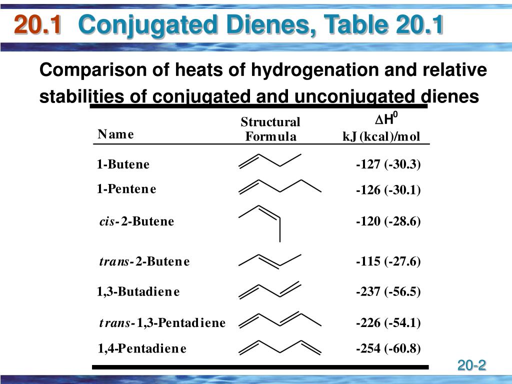 Comparison of heats of hydrogenation and relative stabilities of conjugated and unconjugated ...