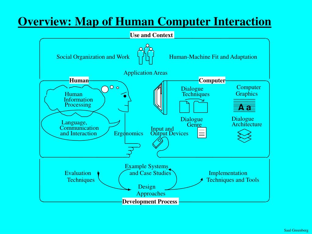 Human interaction. Human Computer interaction. Human Computer interface. History of Human-Computer interface. HCI Интерфейс.