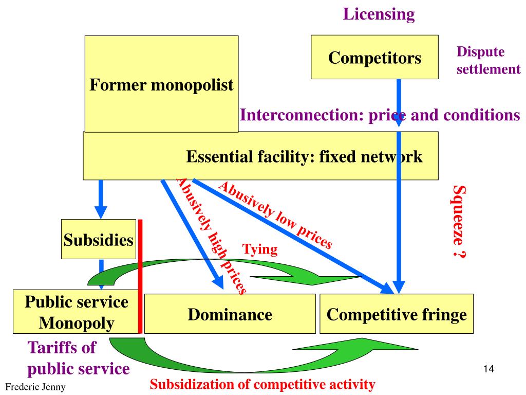 PPT Competition Regulation And Development PowerPoint Presentation 