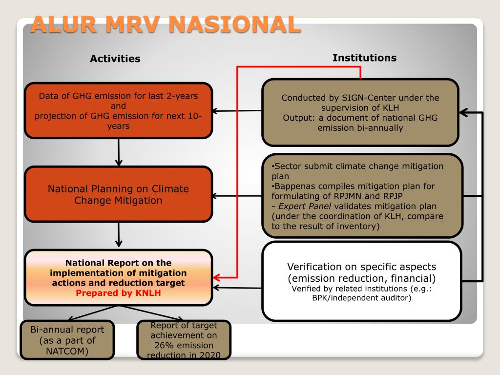 PPT - Indonesia’s perspective Measurable, Reportable, and Verifiable ...