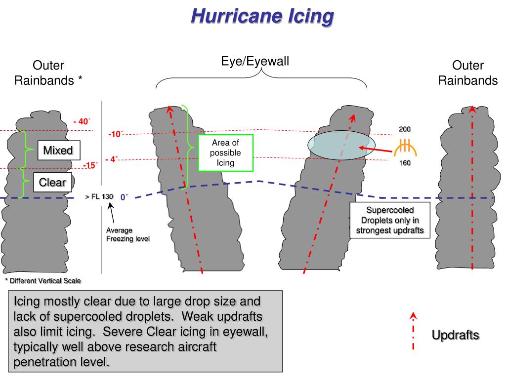 Aircraft icing penetration