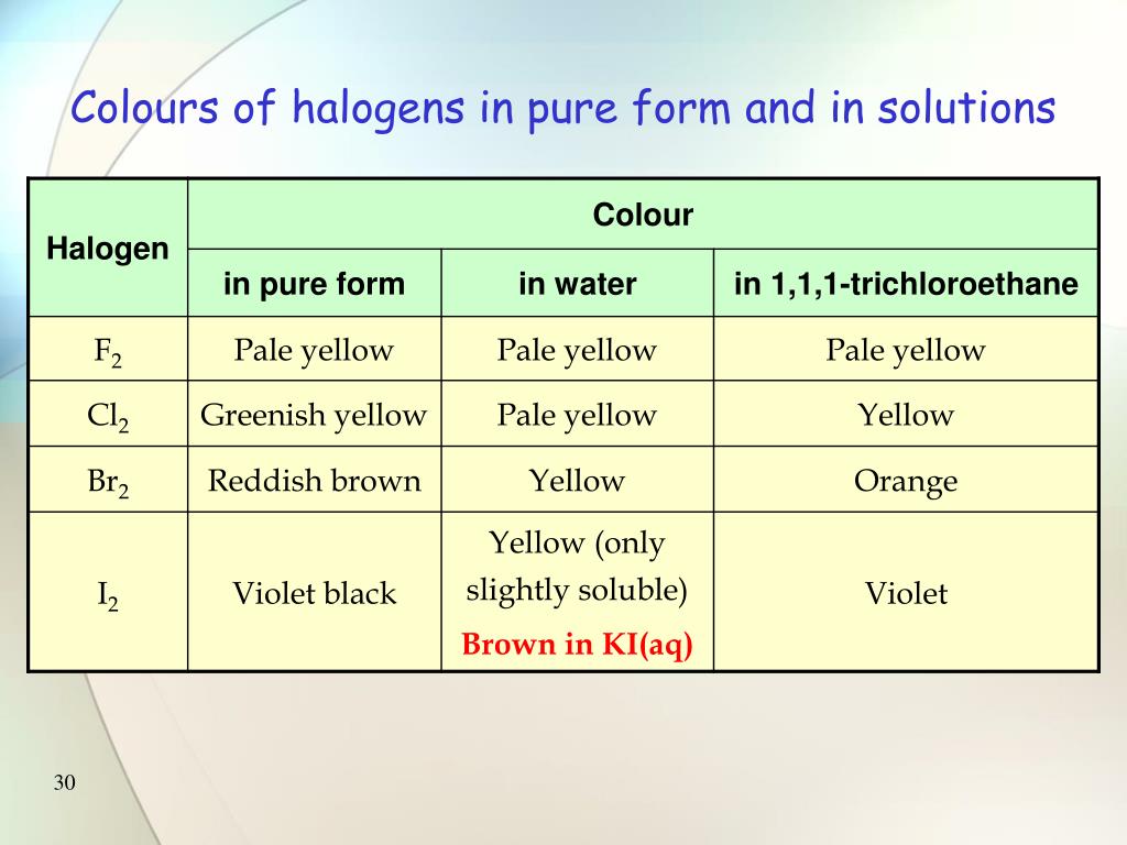 PPT Characteristic Properties of the Halogens PowerPoint Presentation