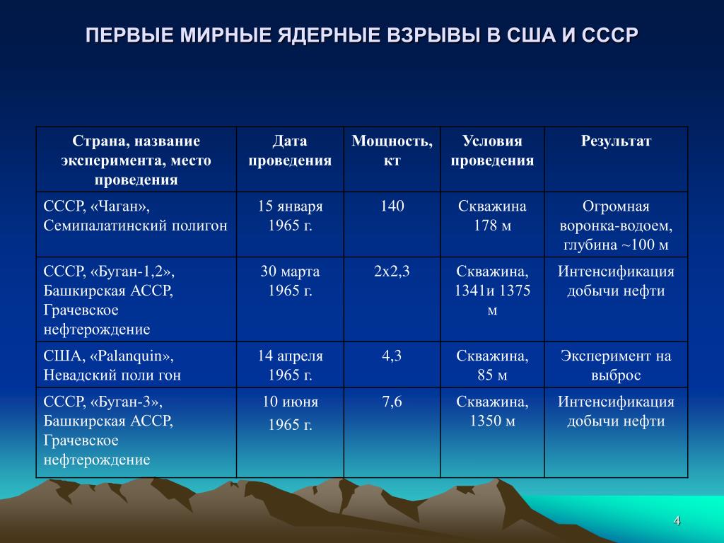 Мирный ядерный взрыв. Места проведения подземных ядерных взрывов. Мирные ядерные взрывы. Последствия подземных ядерных взрывов. Таблица ядерных взрывов.