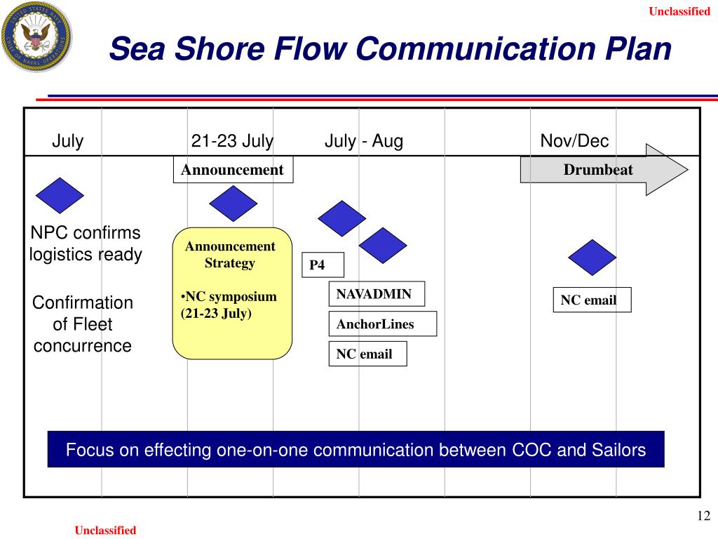 PPT Sea Shore Flow Optimizing Enlisted Career Paths PowerPoint