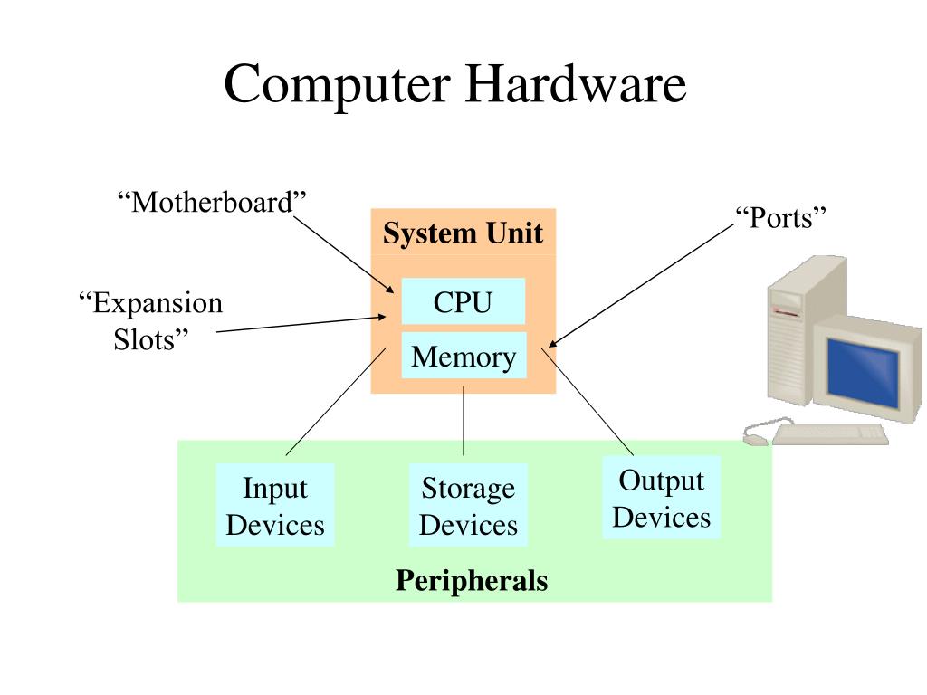 Computer meaning is. Computer Hardware презентация. Hardware devices презентация. Что такое Hardware и software компьютера. Computer Hardware System.
