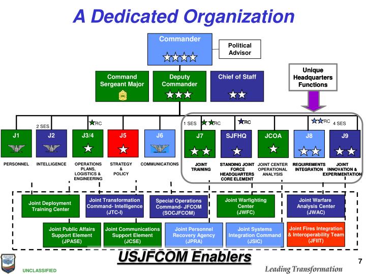 PPT - United States Joint Forces Command Command Overview Tidewater ...