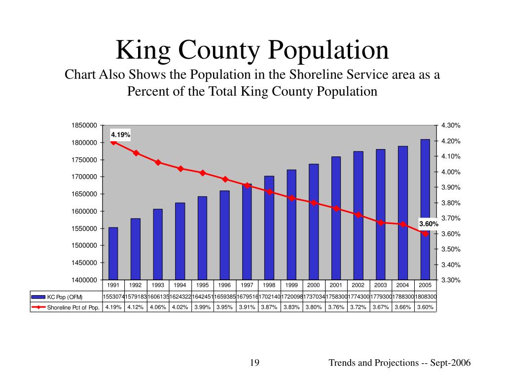 PPT Shoreline School District Trends & Projections PowerPoint