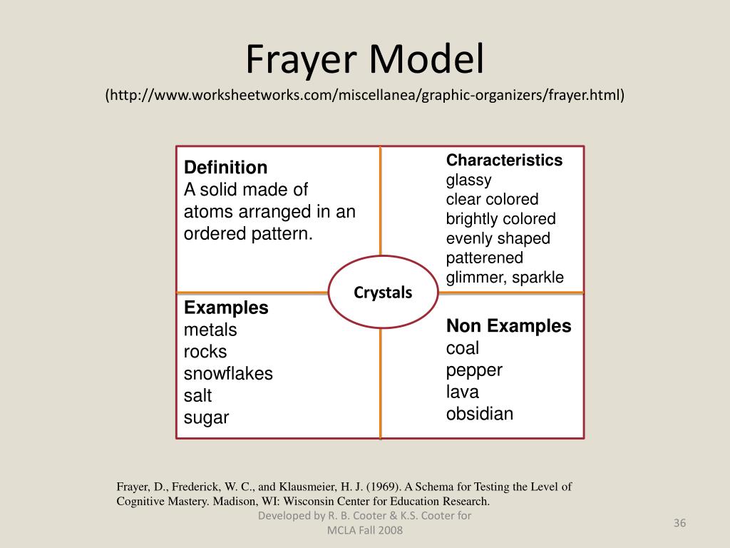 Arrange and order. Модель Фрейер (Frayer model). Frayer model benefits. Frayer model helps to. Frayer model physics.