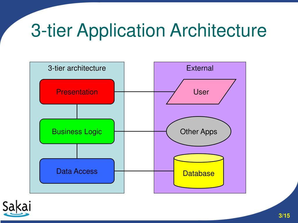 presentation tier application tier data tier