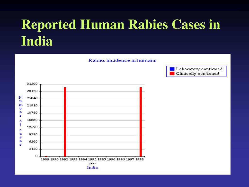 PPT Rabies Surveillance PowerPoint Presentation, free download ID