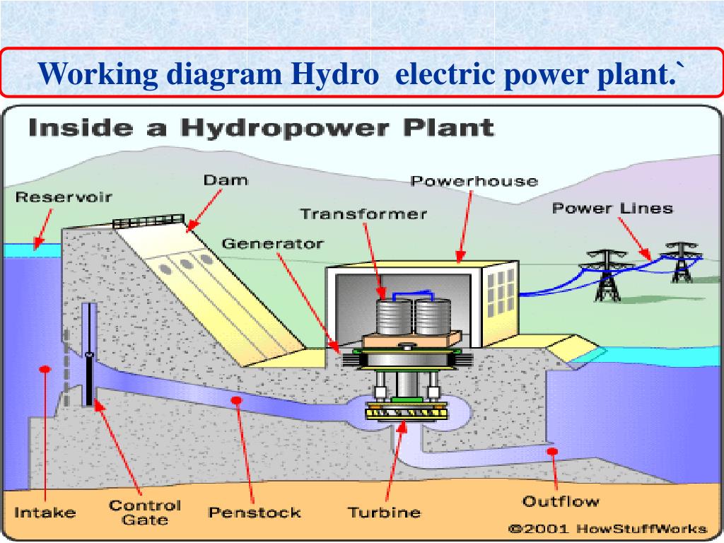 How to how energy. Mini hydroelectric Power Plant scheme. Hydropower Plant scheme. Гидроэлектростанция принцип работы.