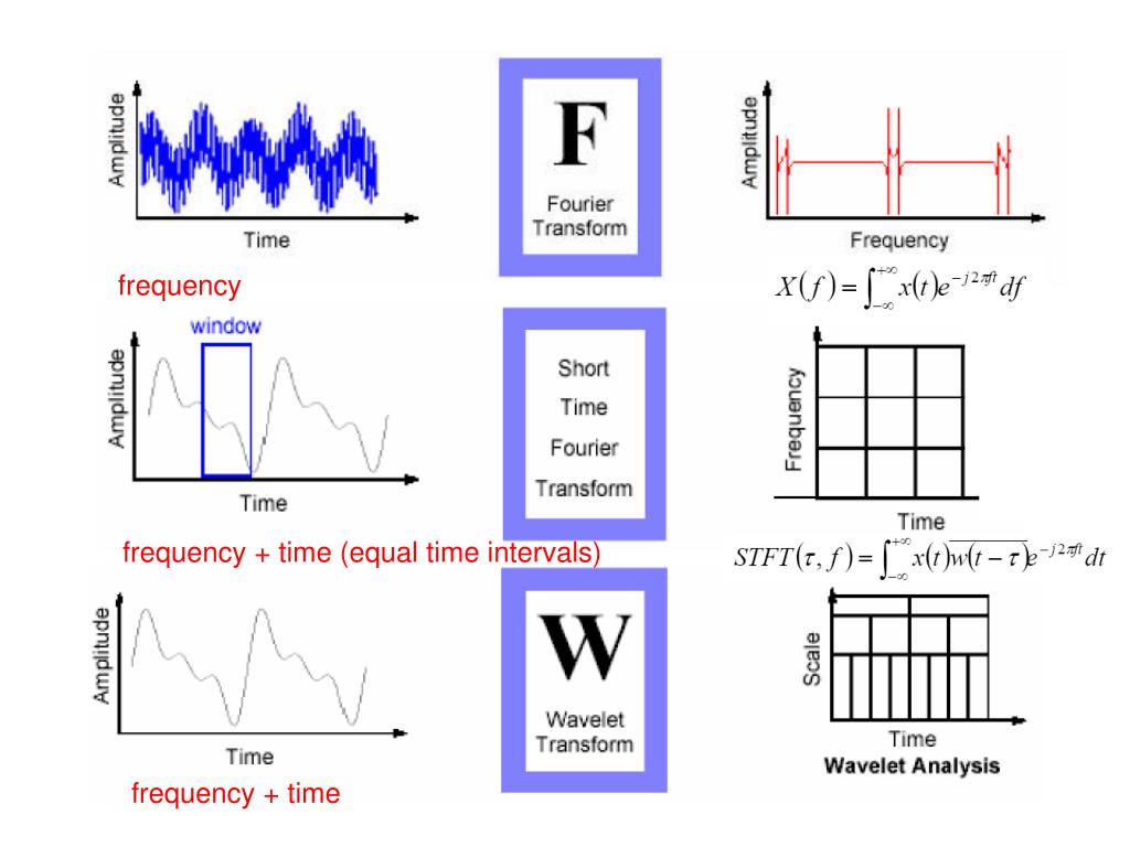 Time frequency. Wavelet time-Frequency. Wavelet Analysis. Wavelet детектор импульсов. Frequency of time.