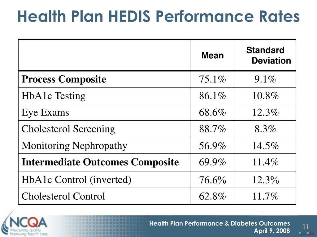 PPT Association of Health Plan’s HEDIS Performance with of