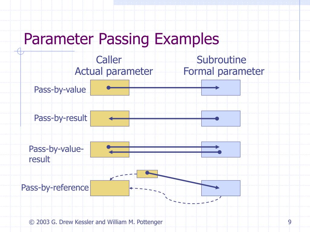 Value stack. Методика Pass. Parameter. Pass parameters. Parameters java.