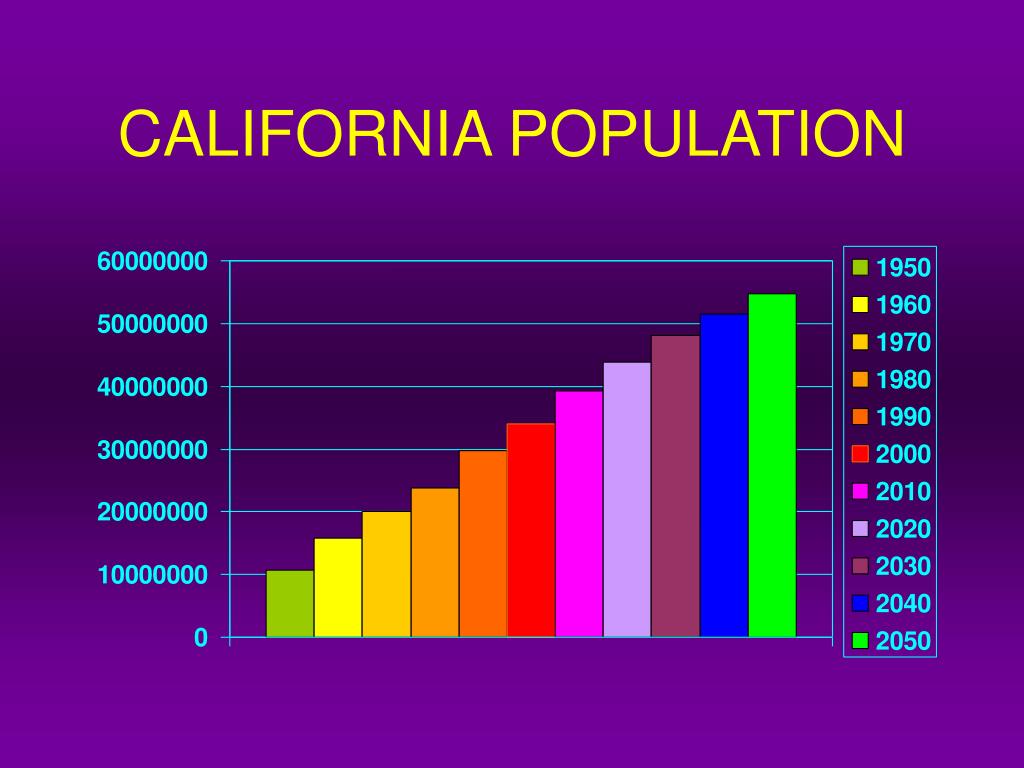 PPT POPULATION PROJECTIONS PowerPoint Presentation, free download