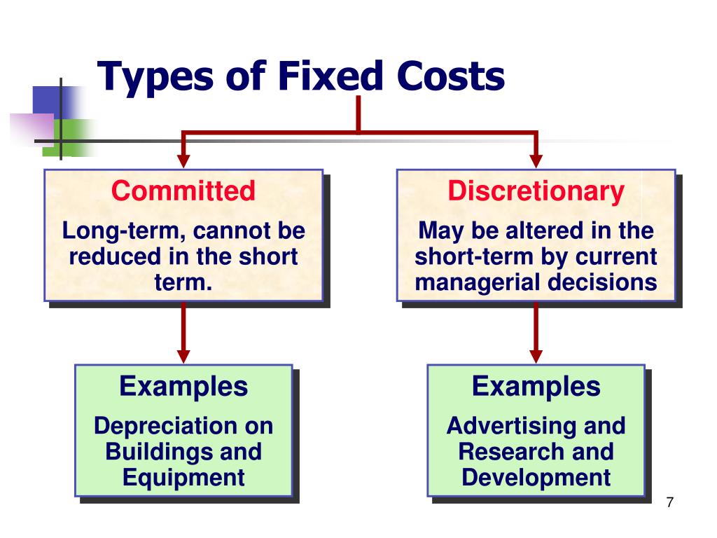 Fixed costs. Fixed costs Type. Types of variable costs. Fixed and variable costs examples.