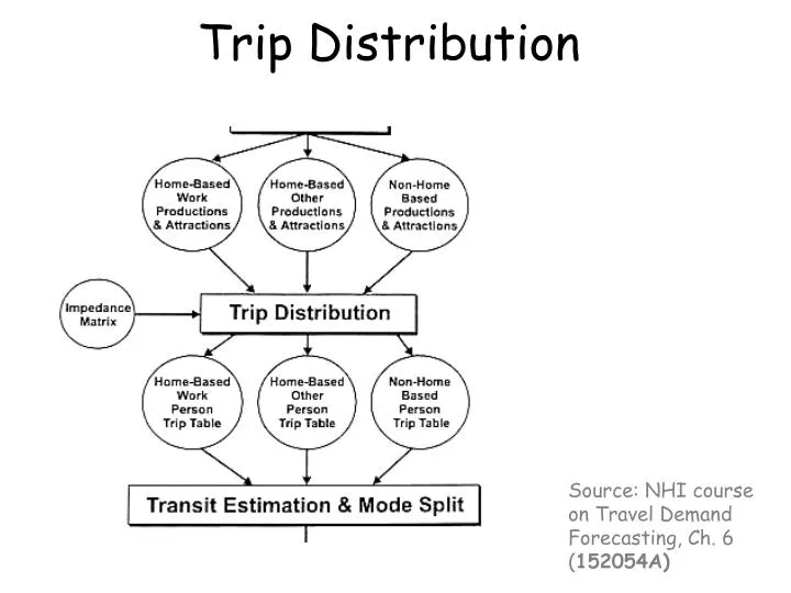 trip distribution n.