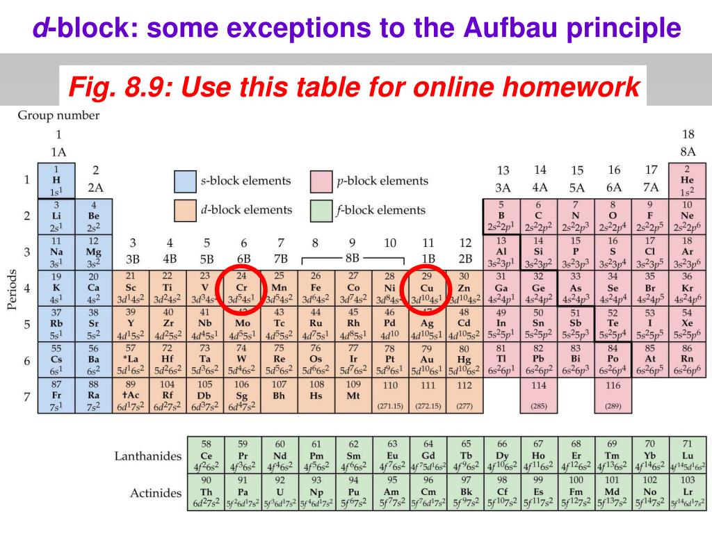 Configuration exception. Принцип Aufbau. D-Block elements. SPDF уровни в химии in. SPDF когда d уровни.
