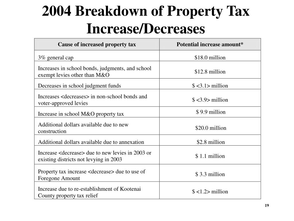 PPT Idaho Property Taxes and the Idaho Tax Structure PowerPoint