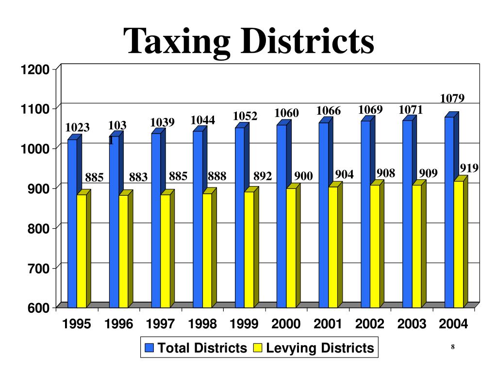 PPT Idaho Property Taxes and the Idaho Tax Structure PowerPoint