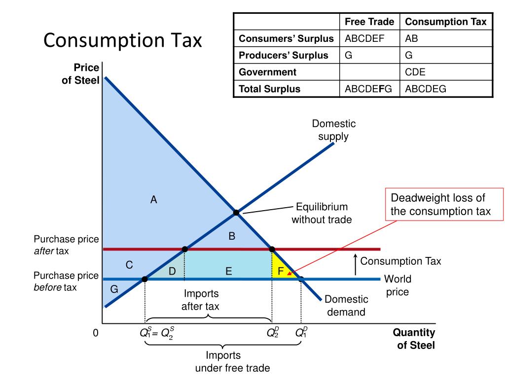 What Is Consumption Tax