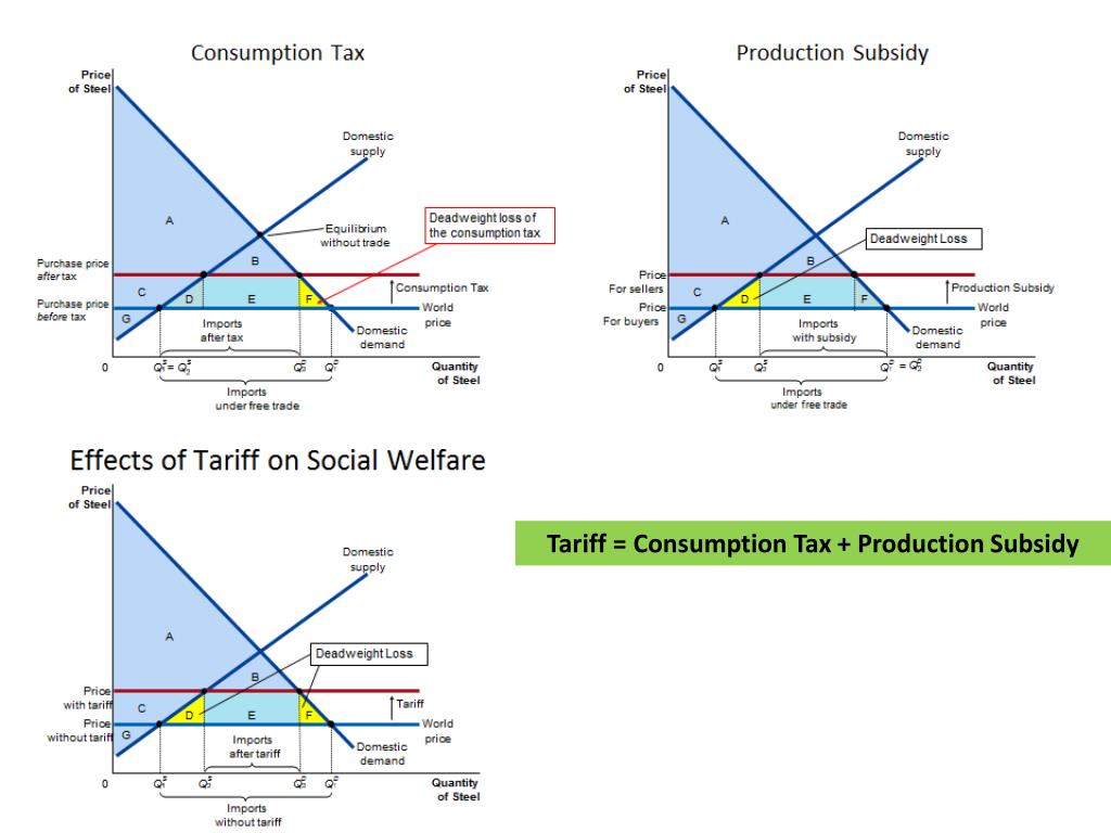PPT Taxes, Subsidies, and Tariffs “Small” Country PowerPoint