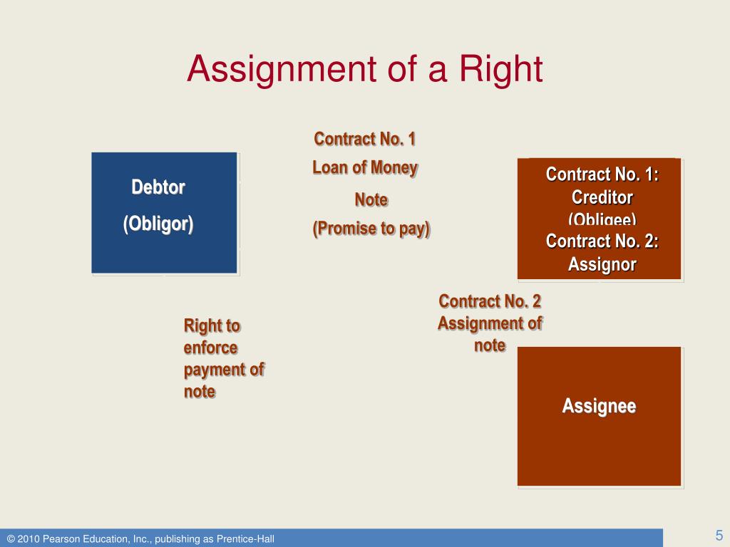 assignment is the transfer of a contractual right
