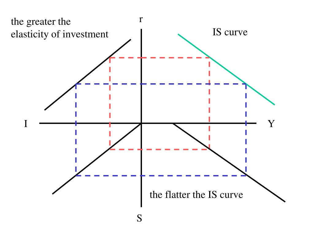 PPT - the slope of IS curve and its policy implications PowerPoint ...