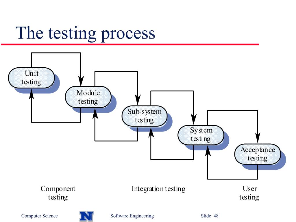 Process components. Testing process. System Testing. Process Testing Soft. Software Engineering process.