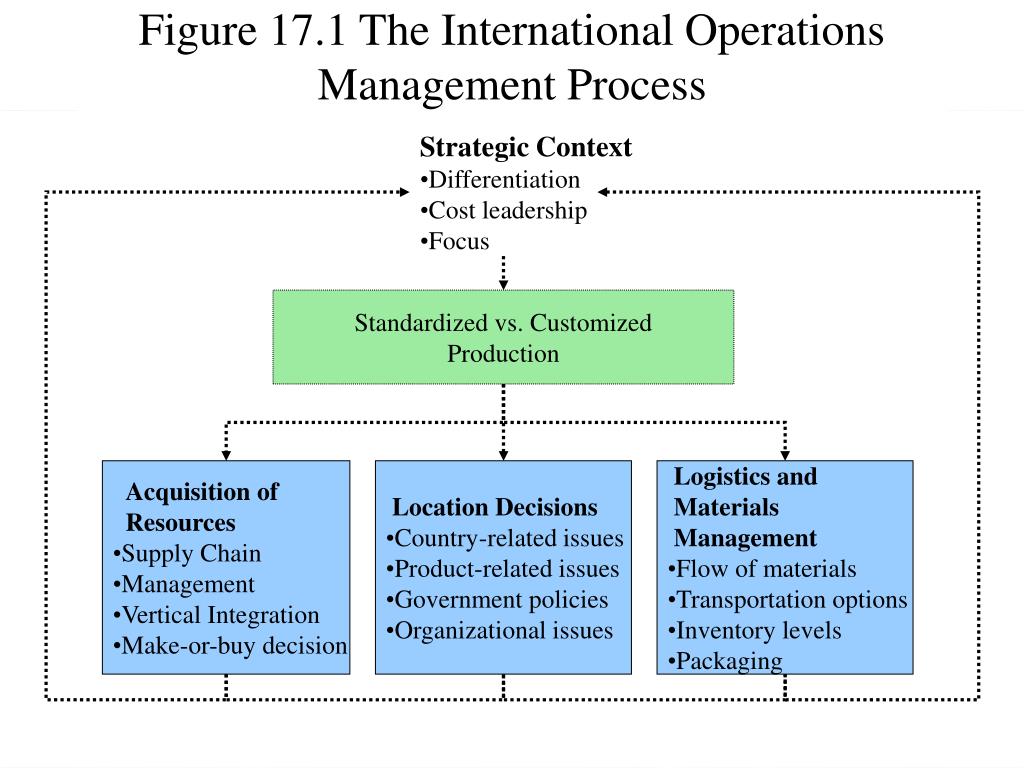 Operation перевод. International Manager. Organizational Issues.
