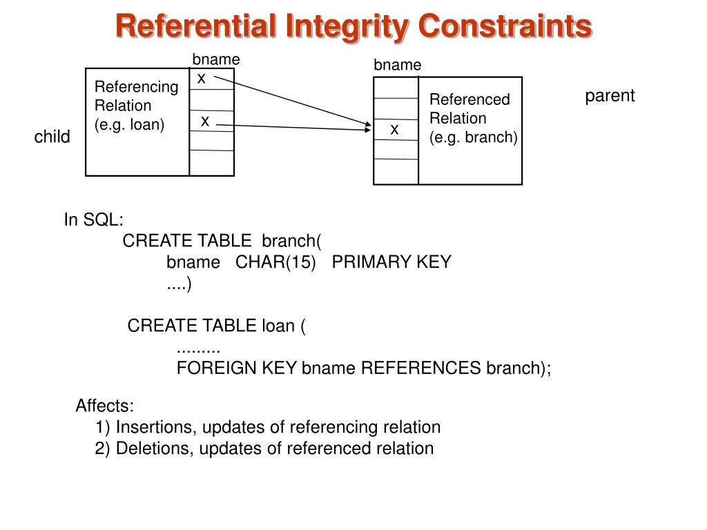 PPT Integrity Constraints PowerPoint Presentation Free Download ID 