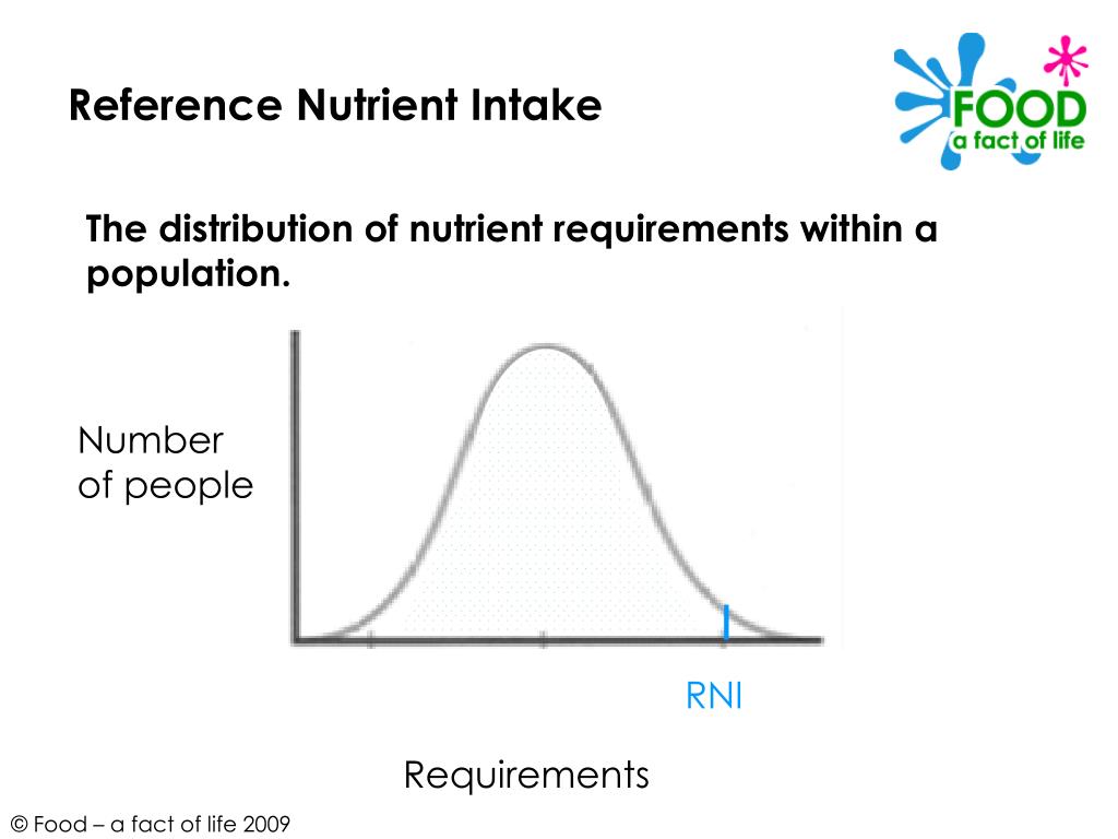 Reference Nutrient Intake Chart