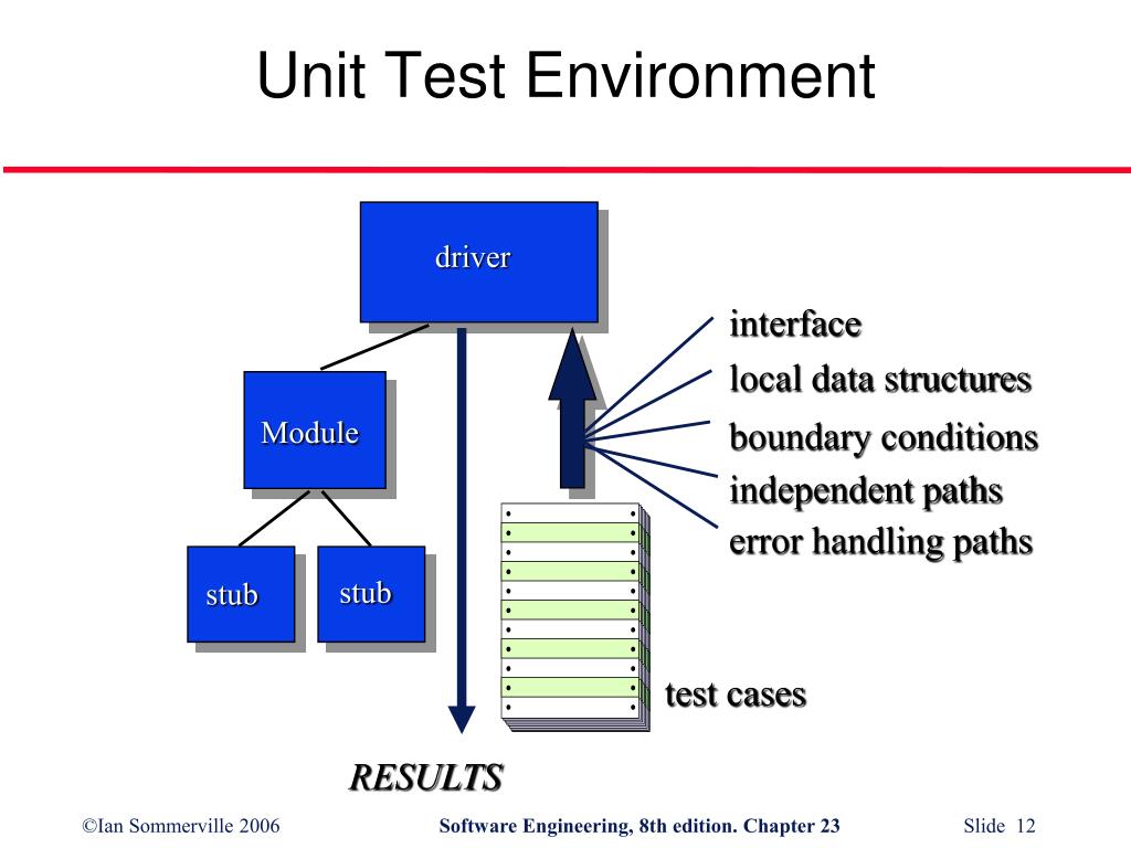 Unit Test. Unit тесты. Stub Unit Testing. Unit Test пример. Unit test 11