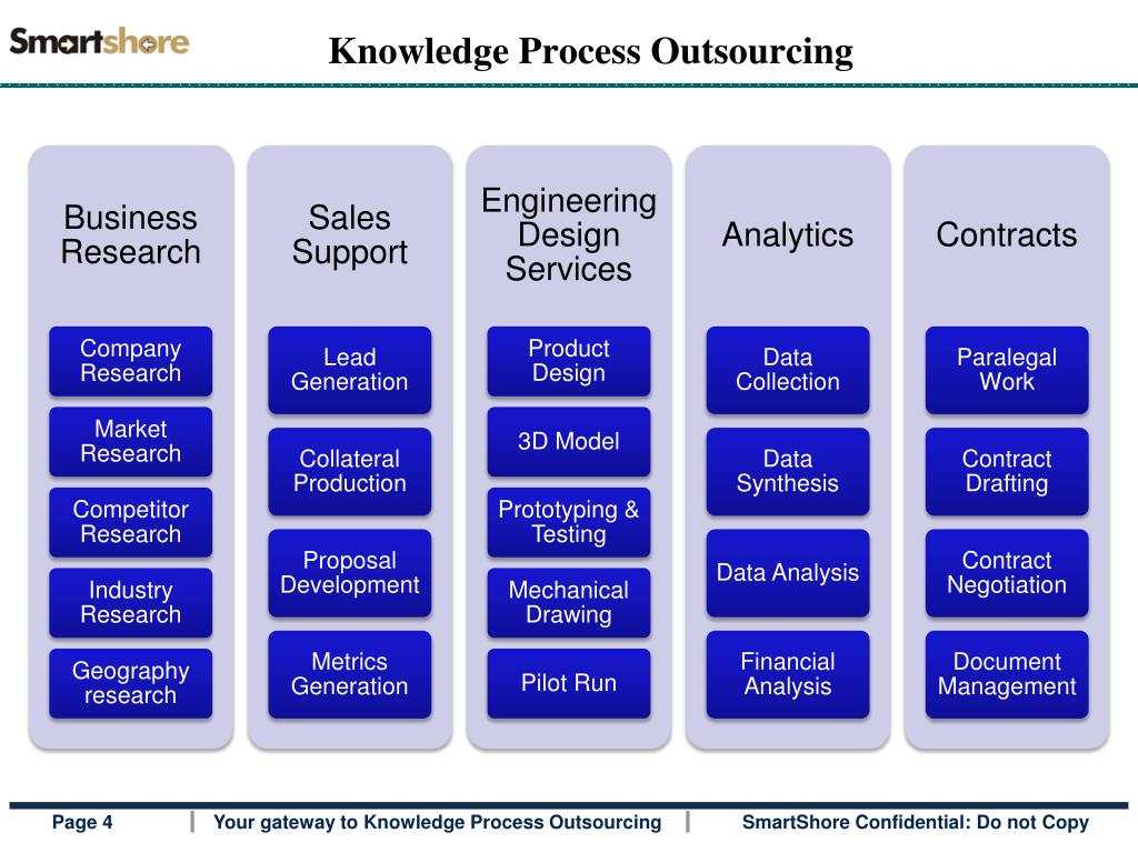 Knowledge process outsourcing jobs