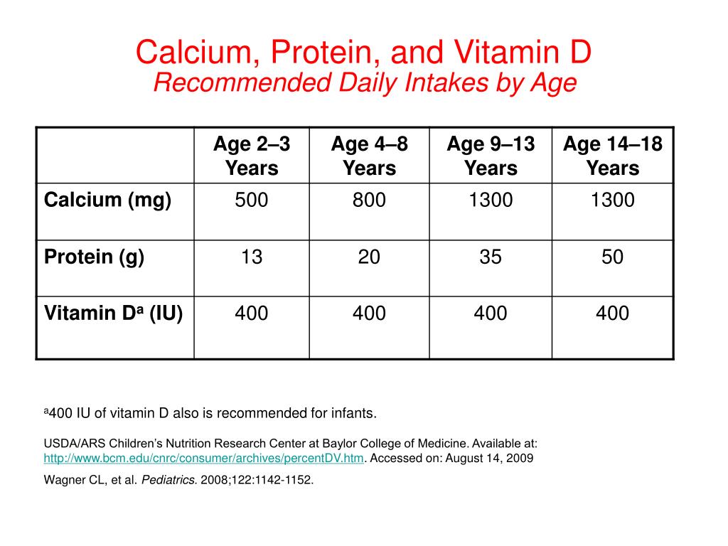 PPT - Calcium, Protein, and Vitamin D Recommended Daily Intakes by Age  PowerPoint Presentation - ID:396070