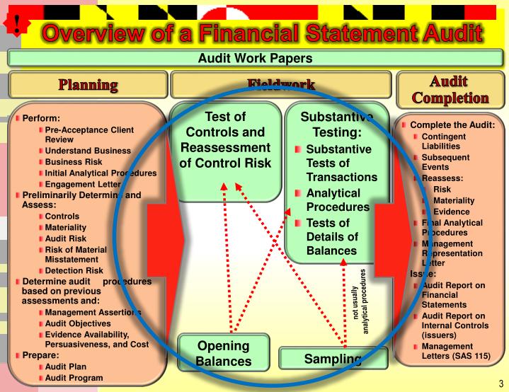 PPT Topic 15 Fieldwork ― Audit of Cash Balances PowerPoint PPT Topic 15 Fieldwork ― Audit of Cash Balances PowerPoint