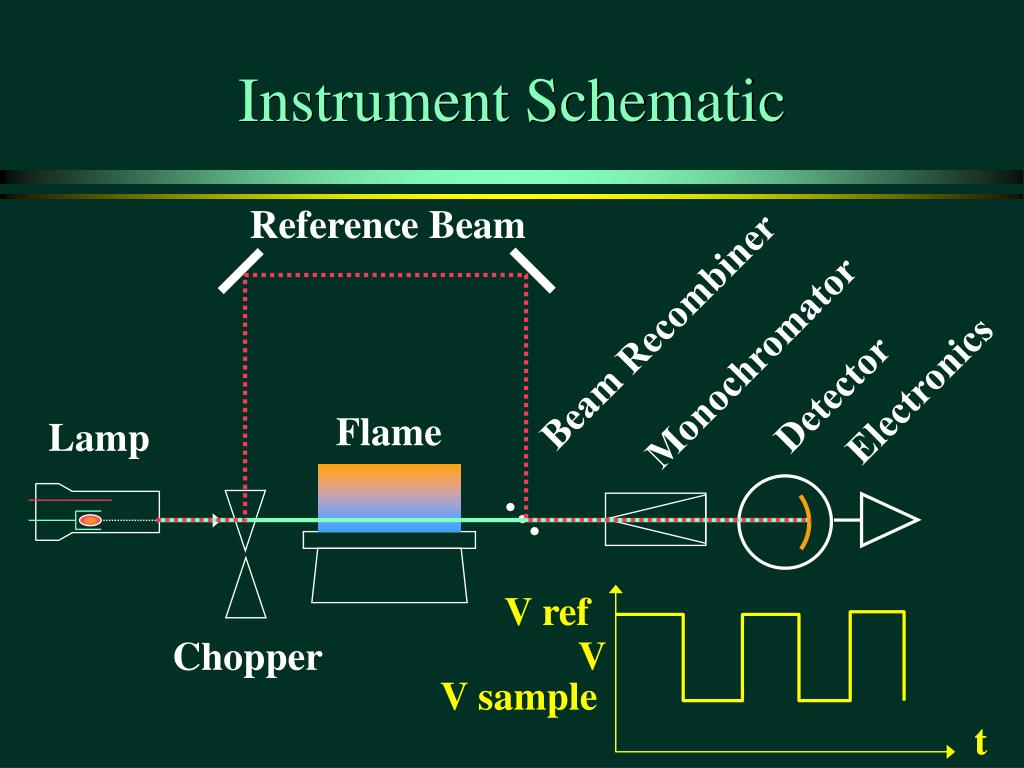 PPT - Atomic-Absorption (AA) Spectroscopy PowerPoint Presentation, free