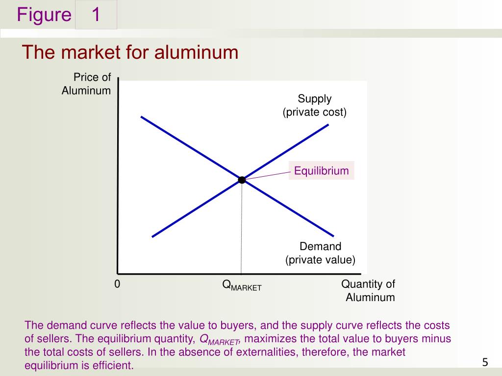 Private value. Demand, Supply and Market Equilibrium. Demand and Supply curve. Equilibrium Price. Equilibrium Quantity.