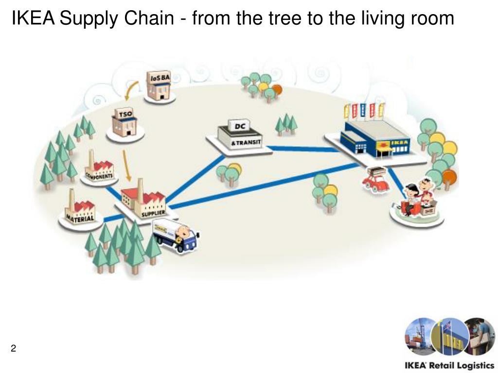 PPT - IKEA Supply Chain - from the tree to the living room PowerPoint  Presentation - ID:39927