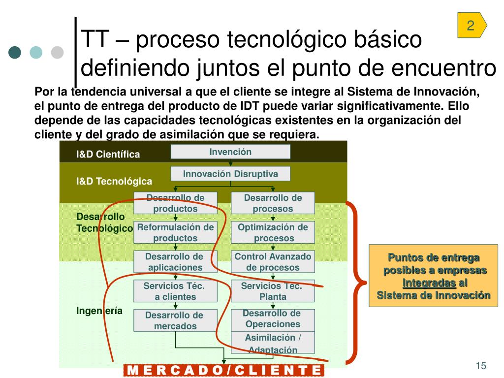 PPT - La Transferencia De Tecnología (TT) Como Elemento De ...