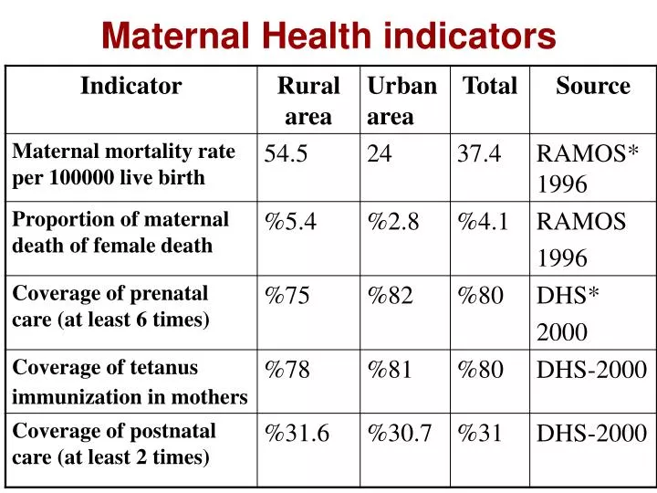 ppt-maternal-health-indicators-powerpoint-presentation-free-download