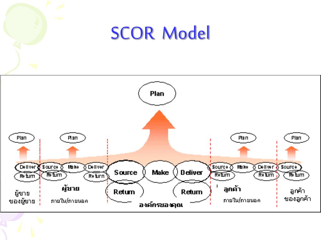 SCOR Model.